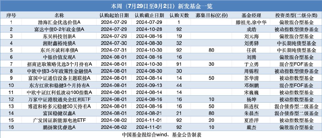 转债指数创阶段新高！公募等积极布局