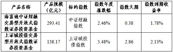 中证转债指数收涨0.09%，233只可转债收涨
