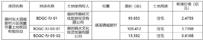 专项债收储落地 各地拟收储土地已超160宗