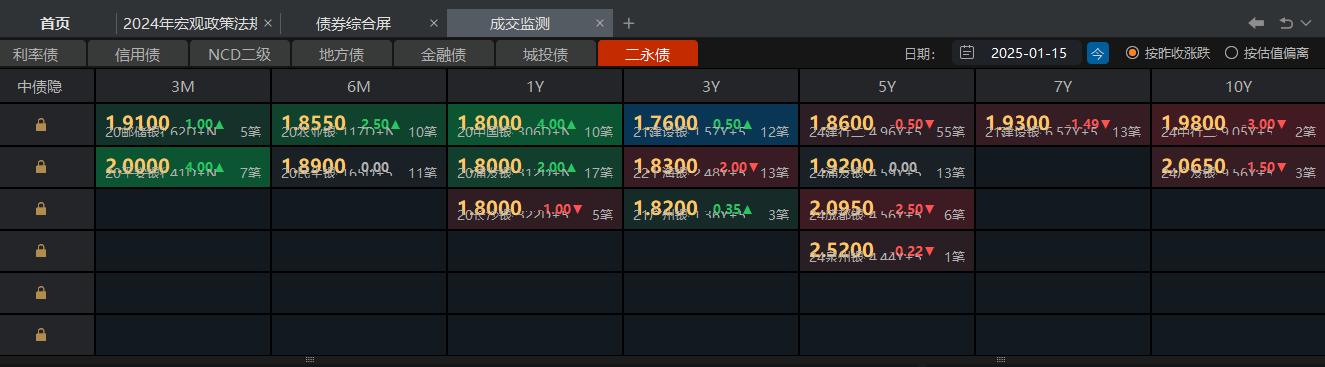 多种因素影响，银行二永债发行力度同比骤降