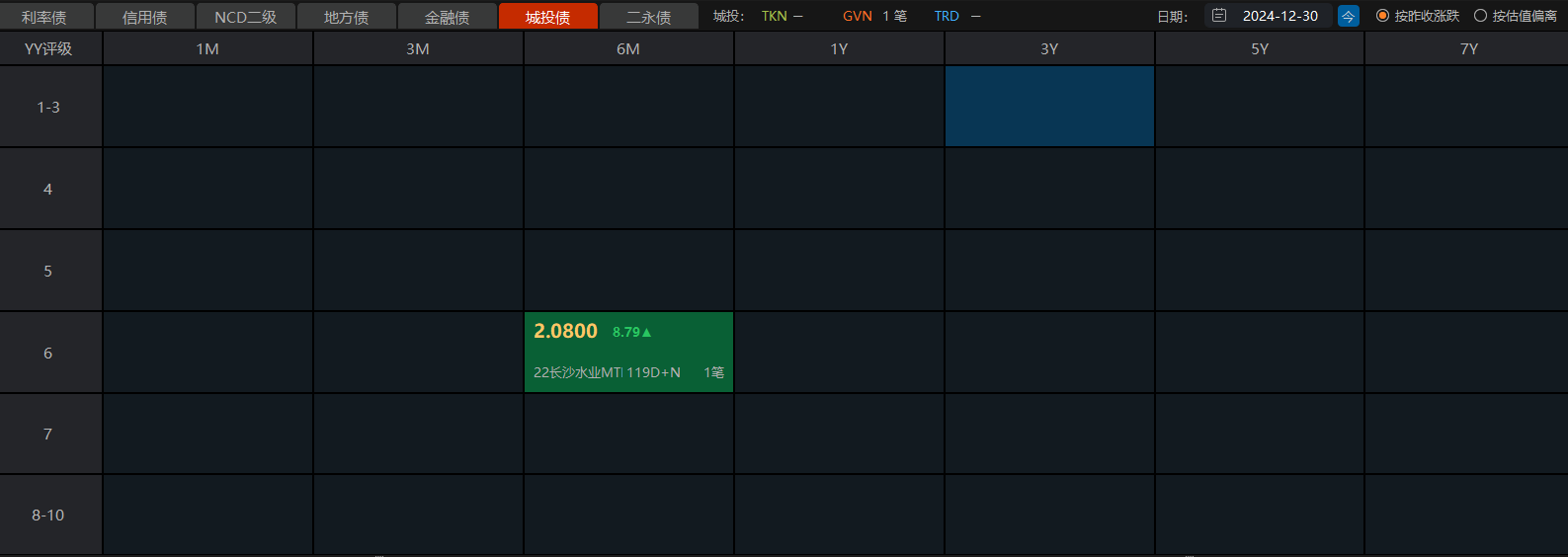 多种因素影响，银行二永债发行力度同比骤降