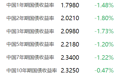 国债“发飞”、二级市场收益率上行 银行间缺钱会持续多久？