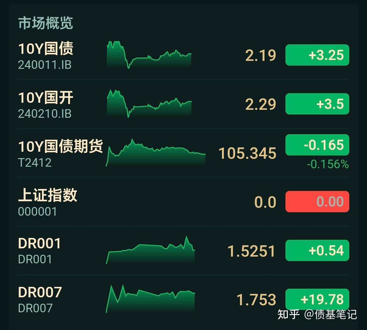国债“发飞”、二级市场收益率上行 银行间缺钱会持续多久？