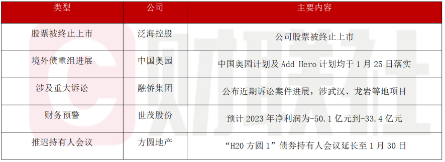 债市公告精选（2月18日）|奥园集团未能及时清偿到期债务本金约433.75亿；重庆南岸城建延长一笔境外债现金购买要约到期时间