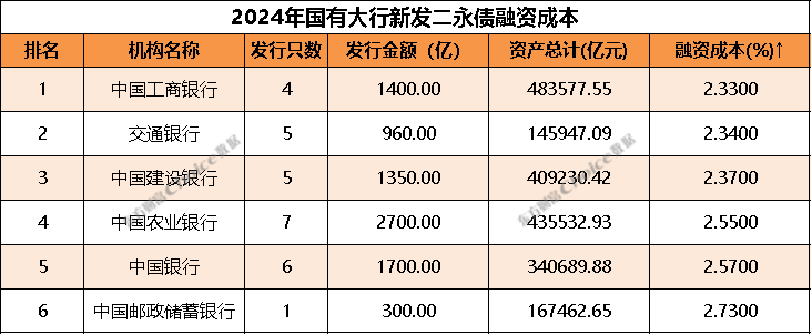 银行“二永债”发行同比骤降 原因有这些