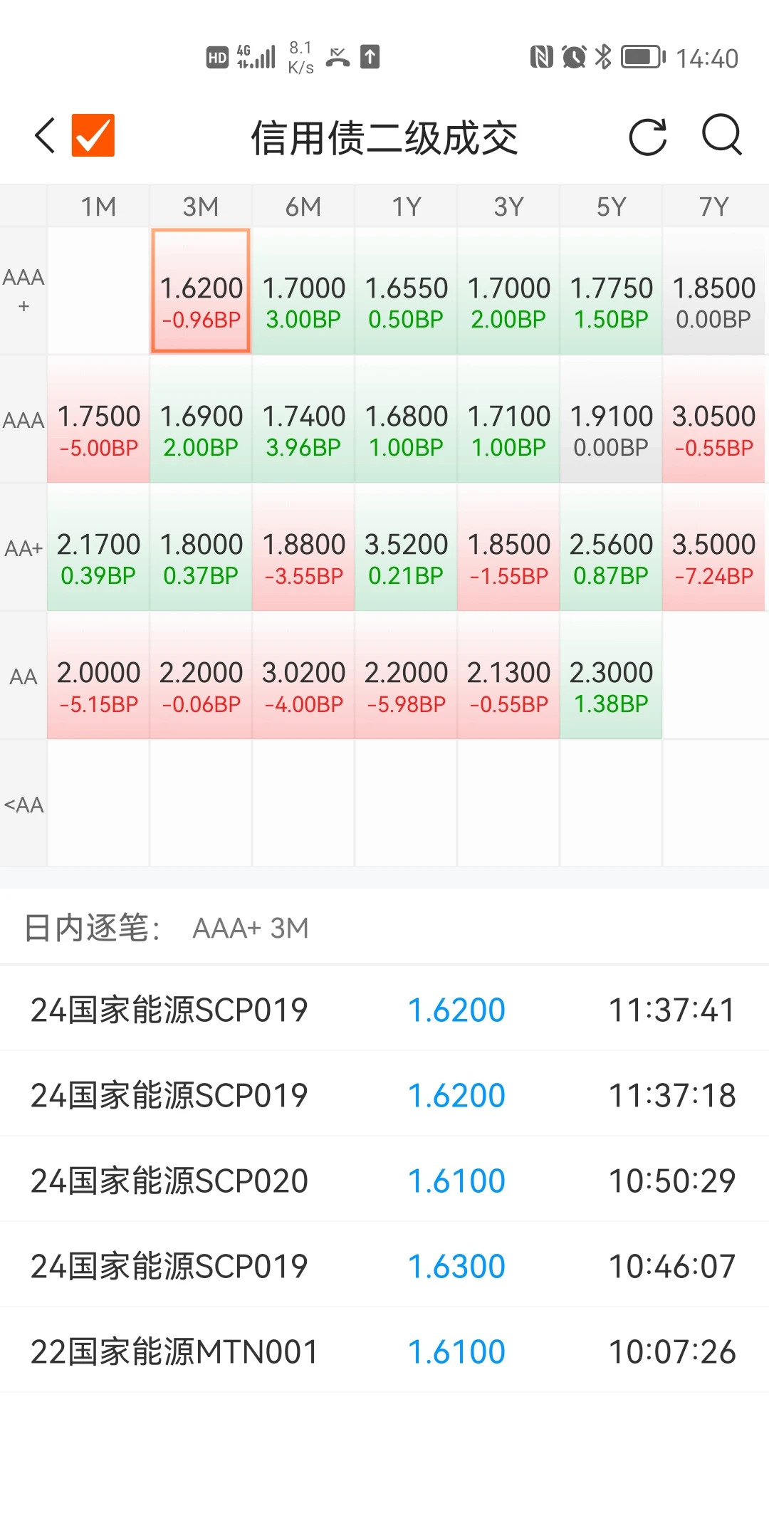 【财经分析】信用债收益率全面上行 “短空”无碍“长多”判断