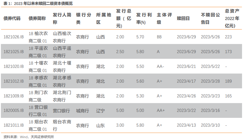 开年银行“二永债”仅发行230亿元，多因素或致今年发行规模缩水