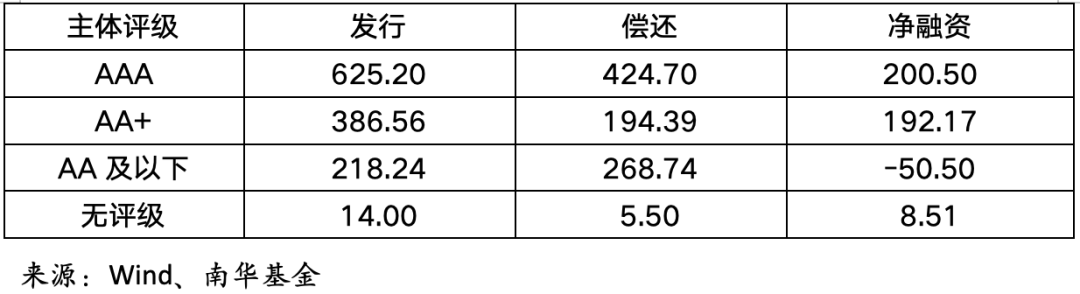 【财经分析】信用债收益率全面上行 “短空”无碍“长多”判断