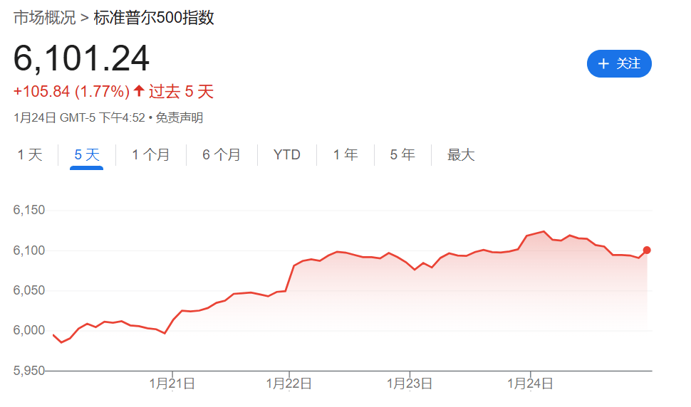 美联储戴利：特朗普带来了太多不确定性 当前并不急于降息