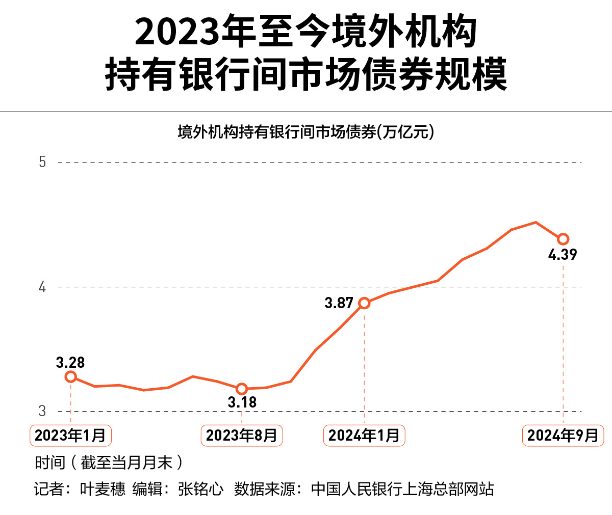 外汇局:外资稳步净买入境内债券