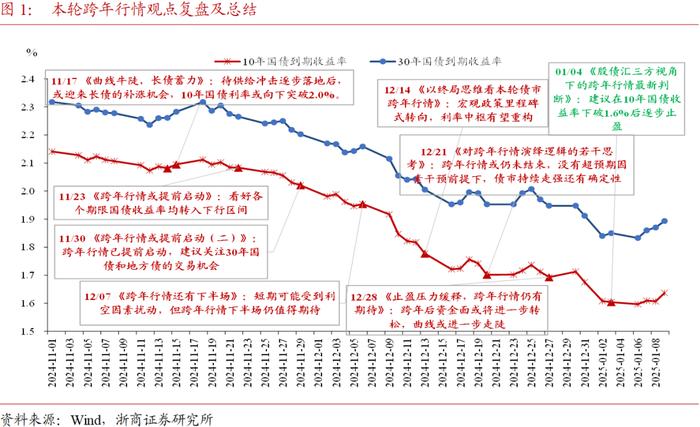 日内V形大逆转!基金解读债市“风波”,要止盈了吗?