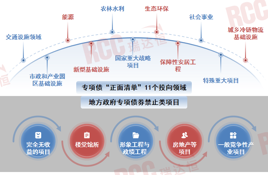 北京市发行2025年首批投向包含土储的专项债