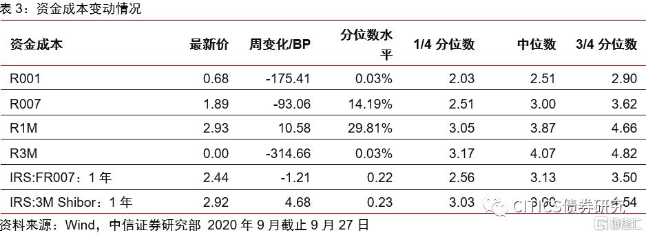 信用债受冷落 认购倍数最低至0.2倍