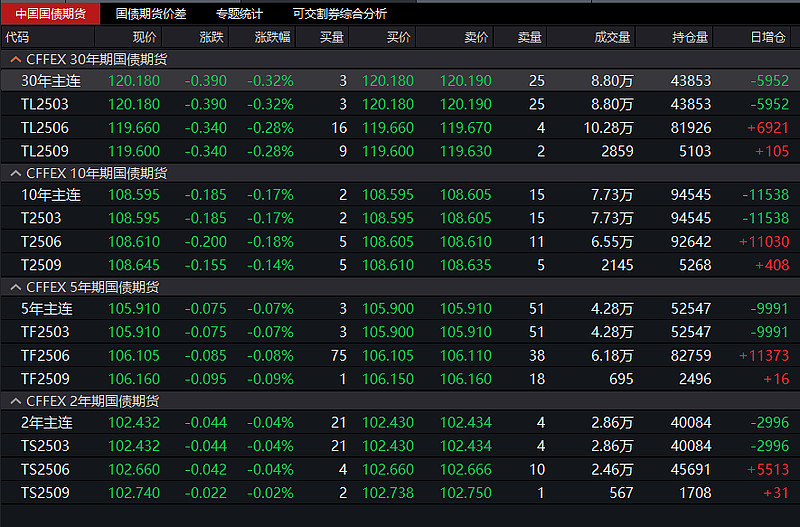 债市收盘 | 流动性小幅放量,净投放超过800亿,30年国债期货主力合约收跌近1%