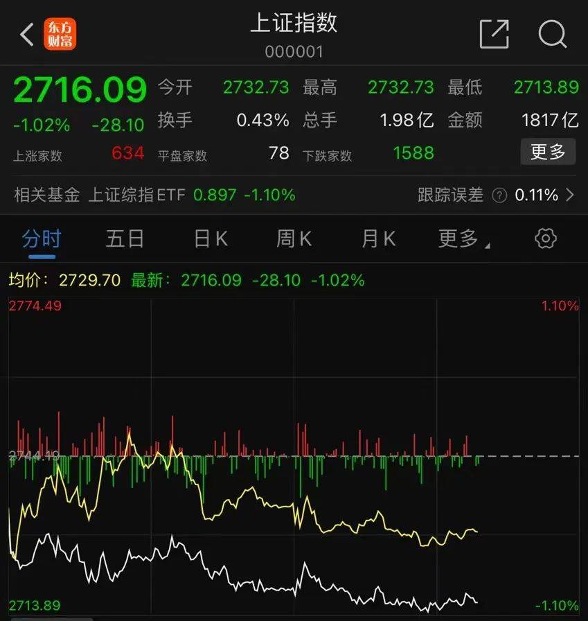 美国10年期国债收益率短线跳水大约3个基点，跌穿4.46%刷新日低，日内整体跌超4个基点