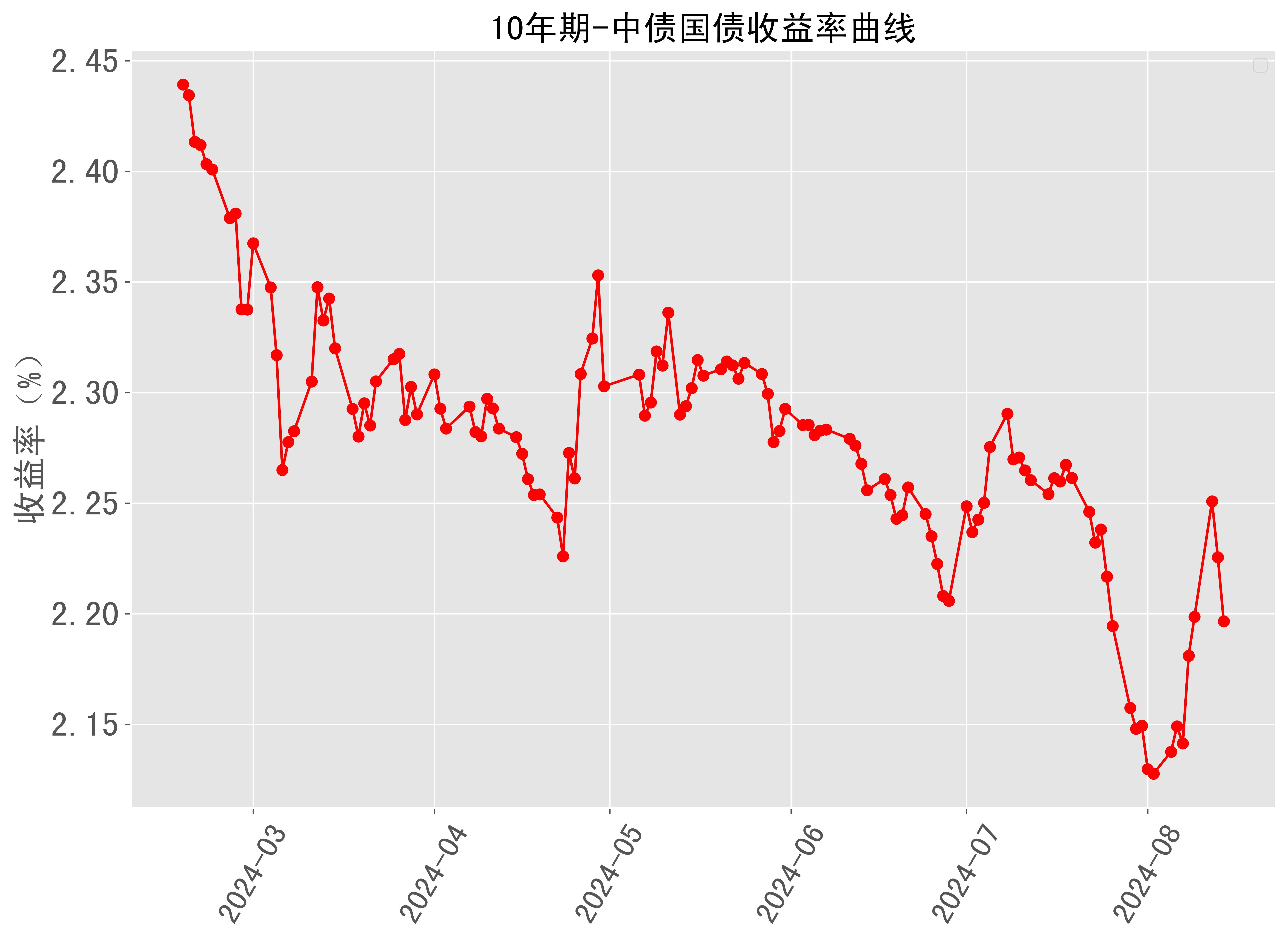 10年期美债收益率周五跌超9个基点