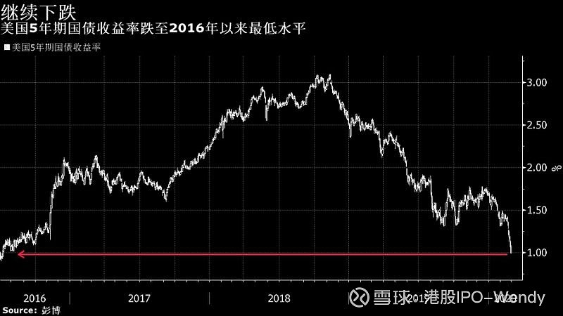 欧债收益率普遍下跌,英国10年期国债收益率跌3.7个