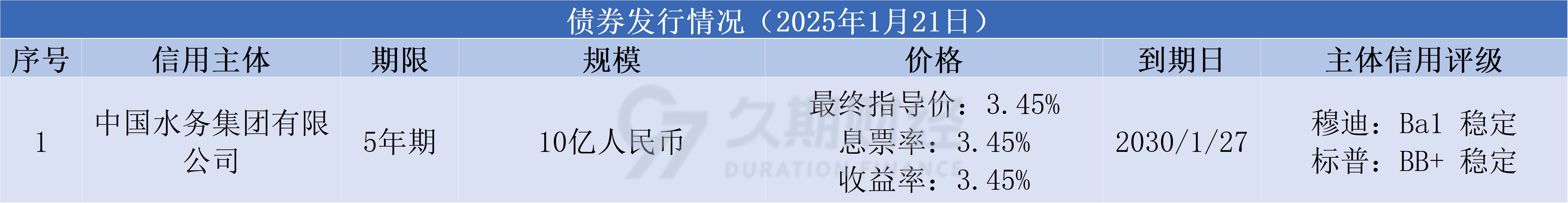 中资离岸债风控周报:一级市场发行平稳 二级市场全线上行