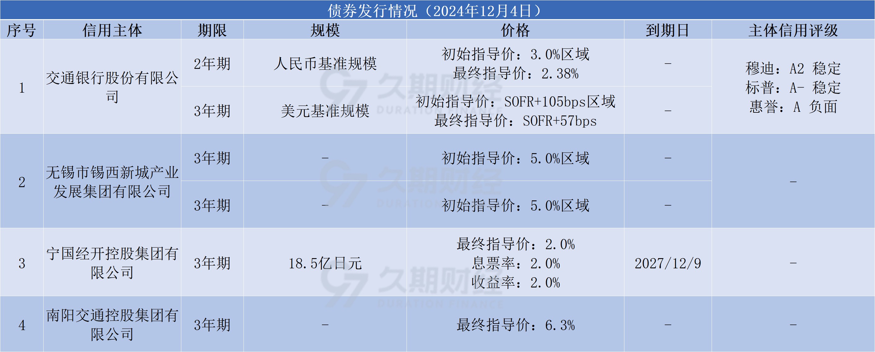 中资离岸债风控周报:一级市场发行平稳 二级市场全线上行