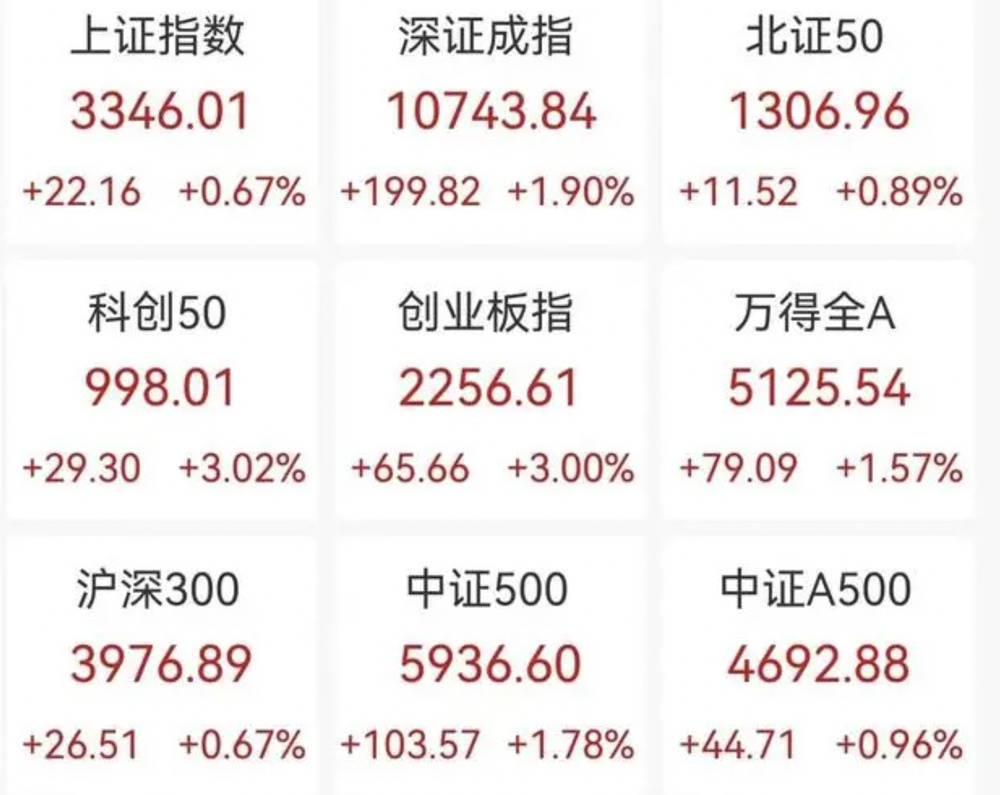 科技资产全线走强 A股成交额重返2万亿元