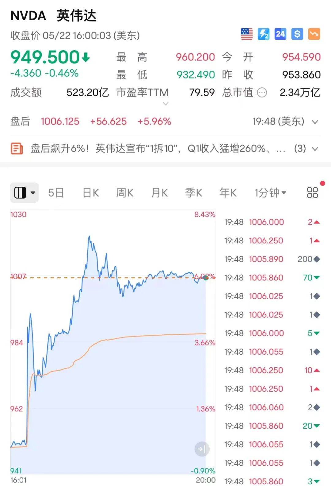 环球下周看点：英伟达财报将至 美联储最青睐通胀数据来袭