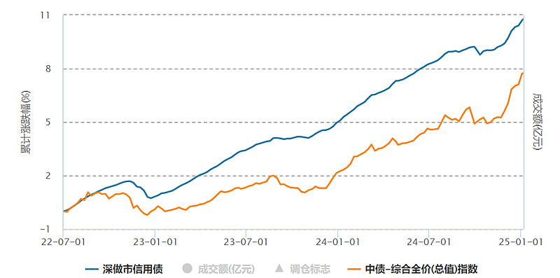 创新产品助力捕捉债市机遇 深市基准做市信用债ETF受青睐