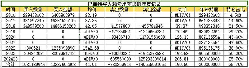伯克希尔现金储备为何再创新高?巴菲特股东信中透露这些线索