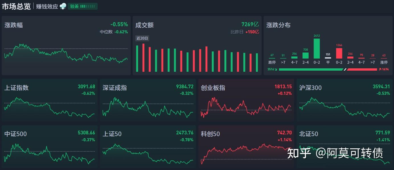 题材轮流领涨 智尚转债开盘大涨20%