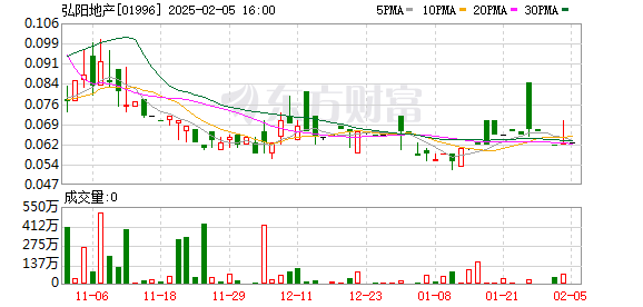 债市公告精选（2月24日）|弘阳地产约55%债权人已递交加入重组支持协议