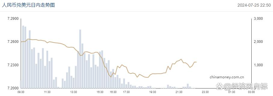盘中大涨!在岸、离岸人民币对美元一度升破7.23关口 这些推动因素正在起效