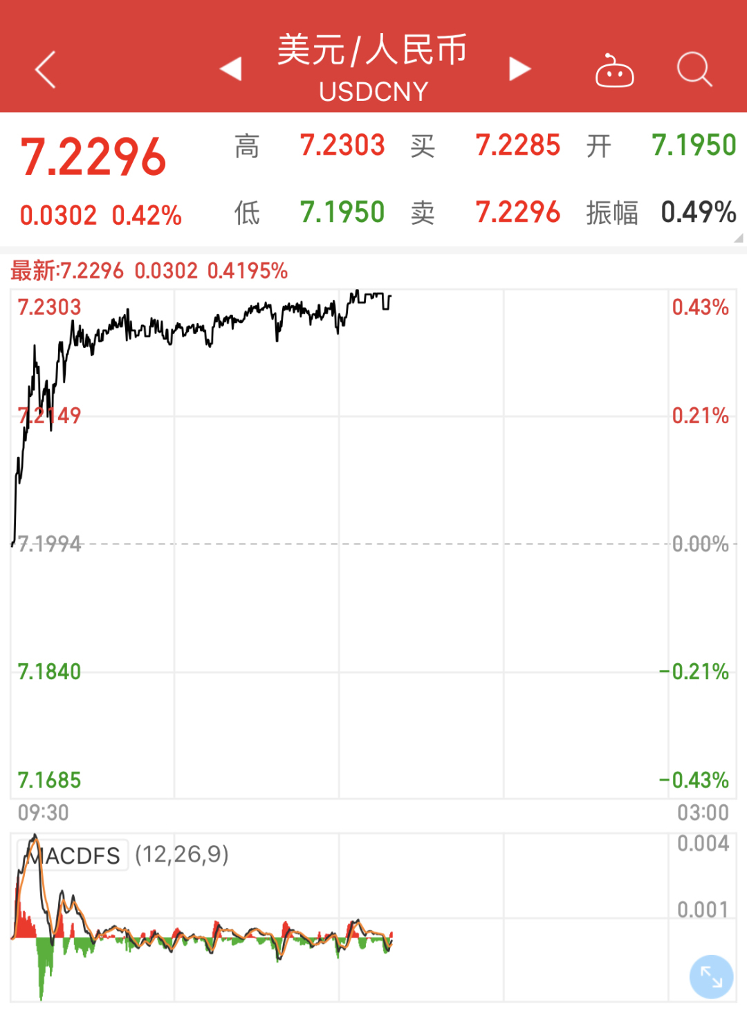 盘中大涨!在岸、离岸人民币对美元一度升破7.23关口 这些推动因素正在起效