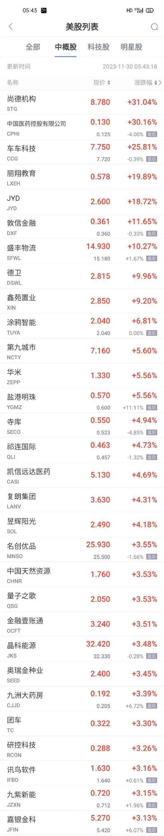 纳斯达克中国金龙指数跌超5% 阿里巴巴、哔哩哔哩跌超10%