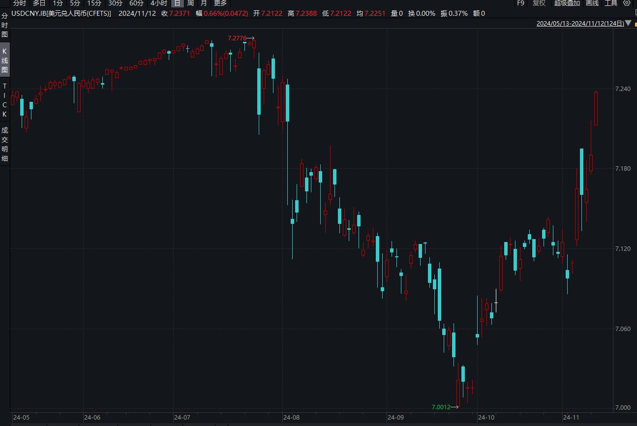 收复7.25！谁在继续推高人民币汇率？业内：人民币需求看涨驱动海外资本平仓空头
