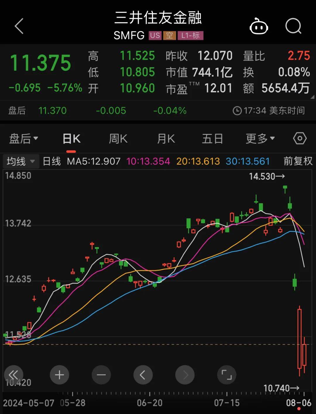纳斯达克中国金龙指数跌超5% 阿里巴巴、哔哩哔哩跌超10%