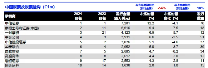 2024年证券公司承销539只科技创新债券 合计金额6136.86亿元