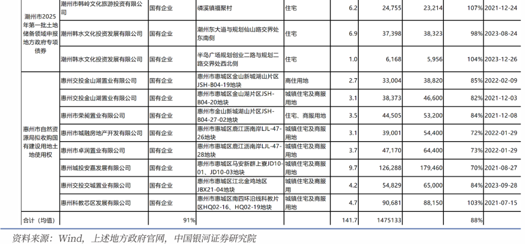 全国首例!307亿专项债,收储土地