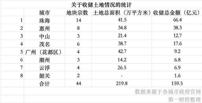 全国首例!307亿专项债,收储土地
