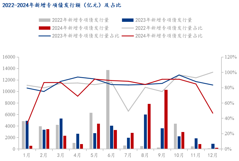 地方债“自审自发”加速 今年整体地方债已发行1.82万亿 多地实发规模远超计划