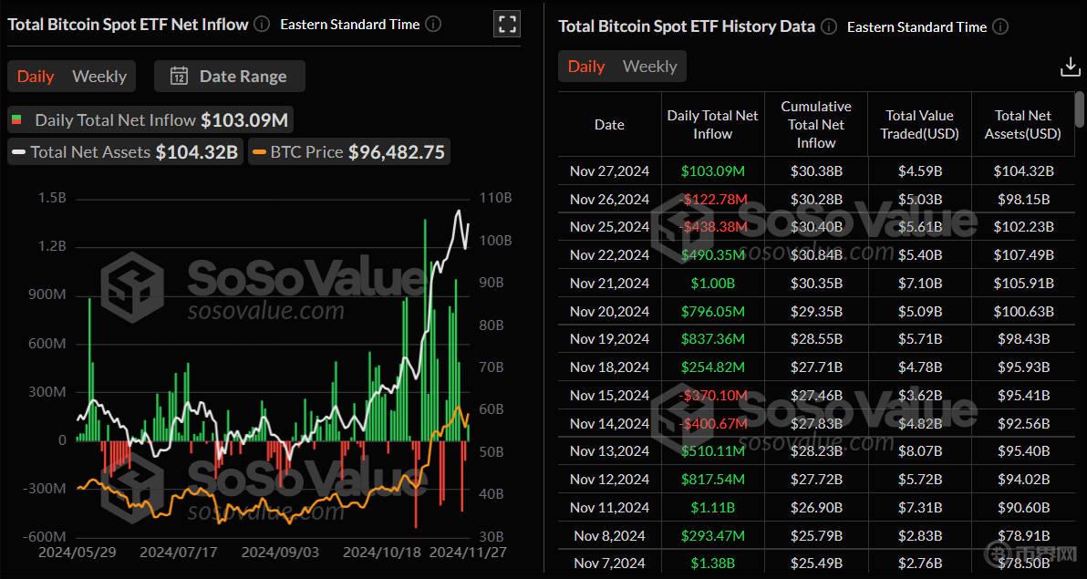 全线暴跌！比特币大跳水 跌破90000美元