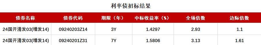 债市波动加剧，长短端利率倒挂下长债遭抛售