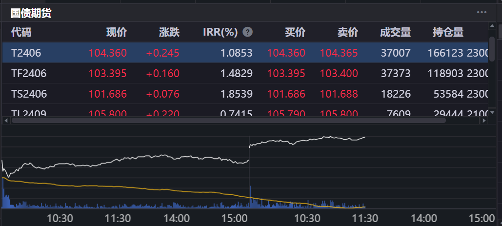 债市回调是市场自发纠偏 “每调买机”不再牢固