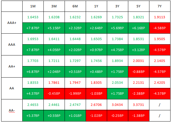 债市早参2月26日|资金面趋紧,MLF缩量续作,债市波动加大;“重庆五虎”之一财信地产破产重整获法院受理