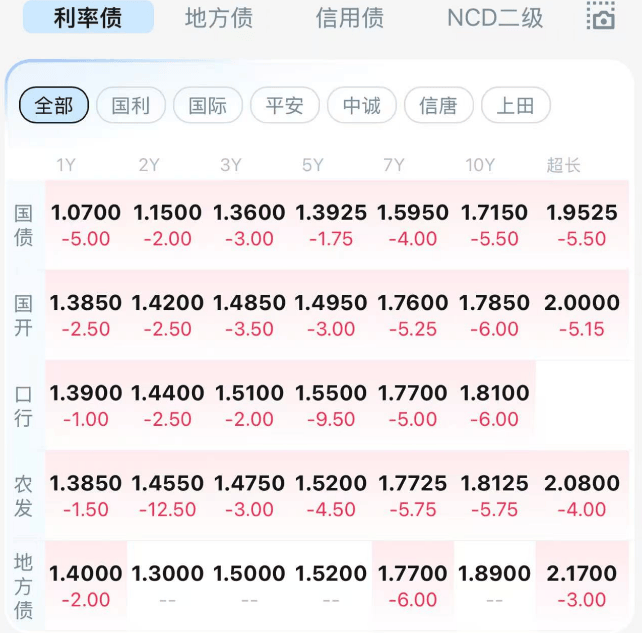 债市收盘|扛住权益市场压力,10年国债收益率围绕1.71%上下震荡