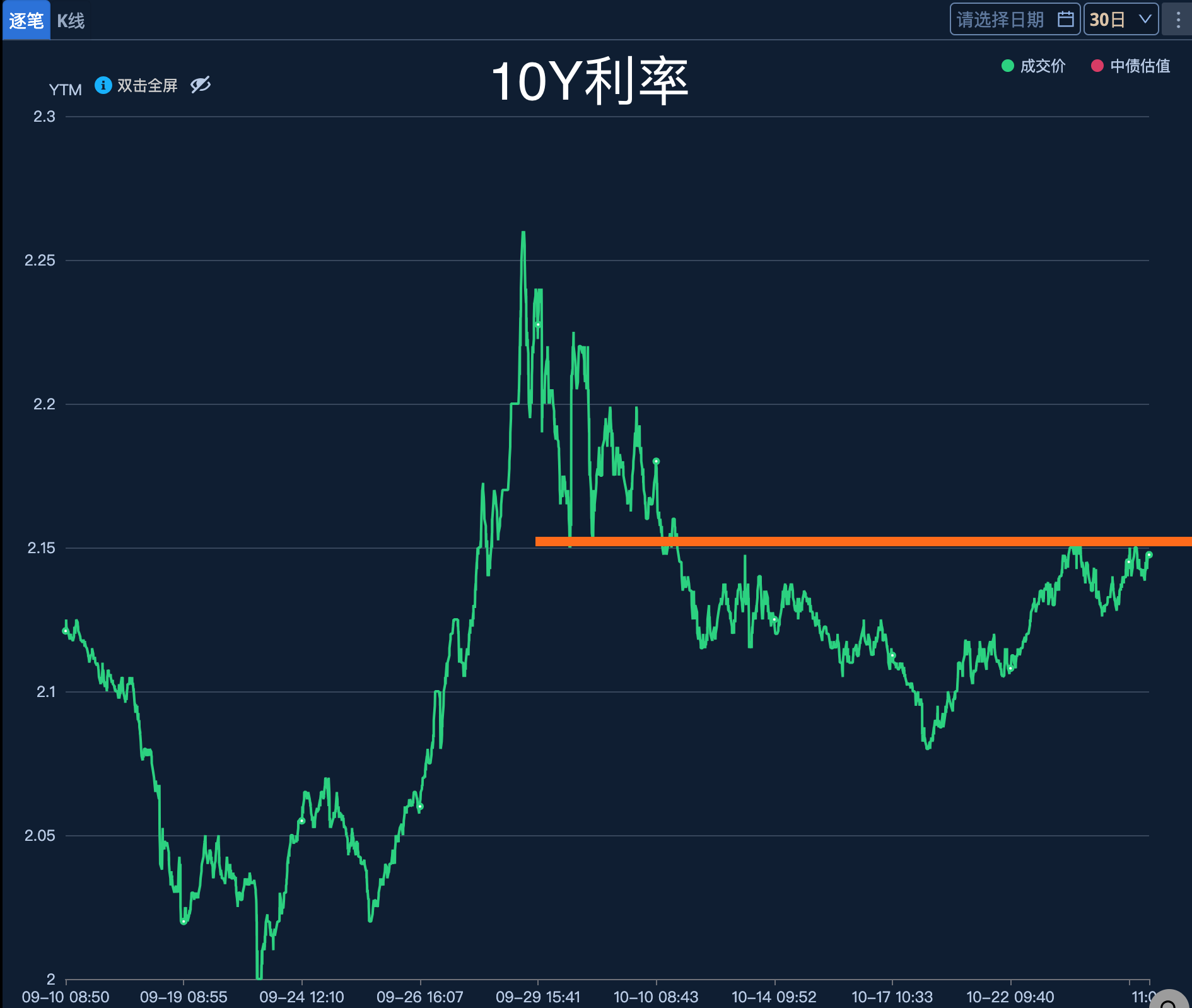债市持续回调,银行理财业绩比较基准下破“2%”