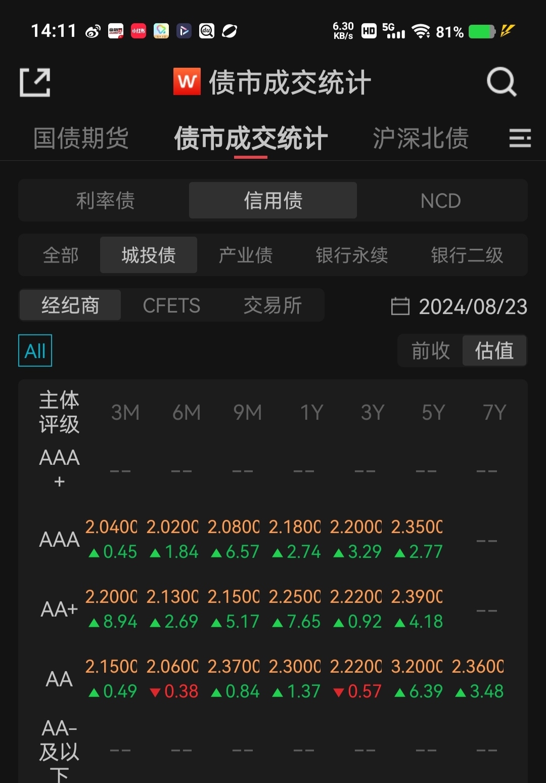 产业债发行活跃 年内发行规模已达2528亿元