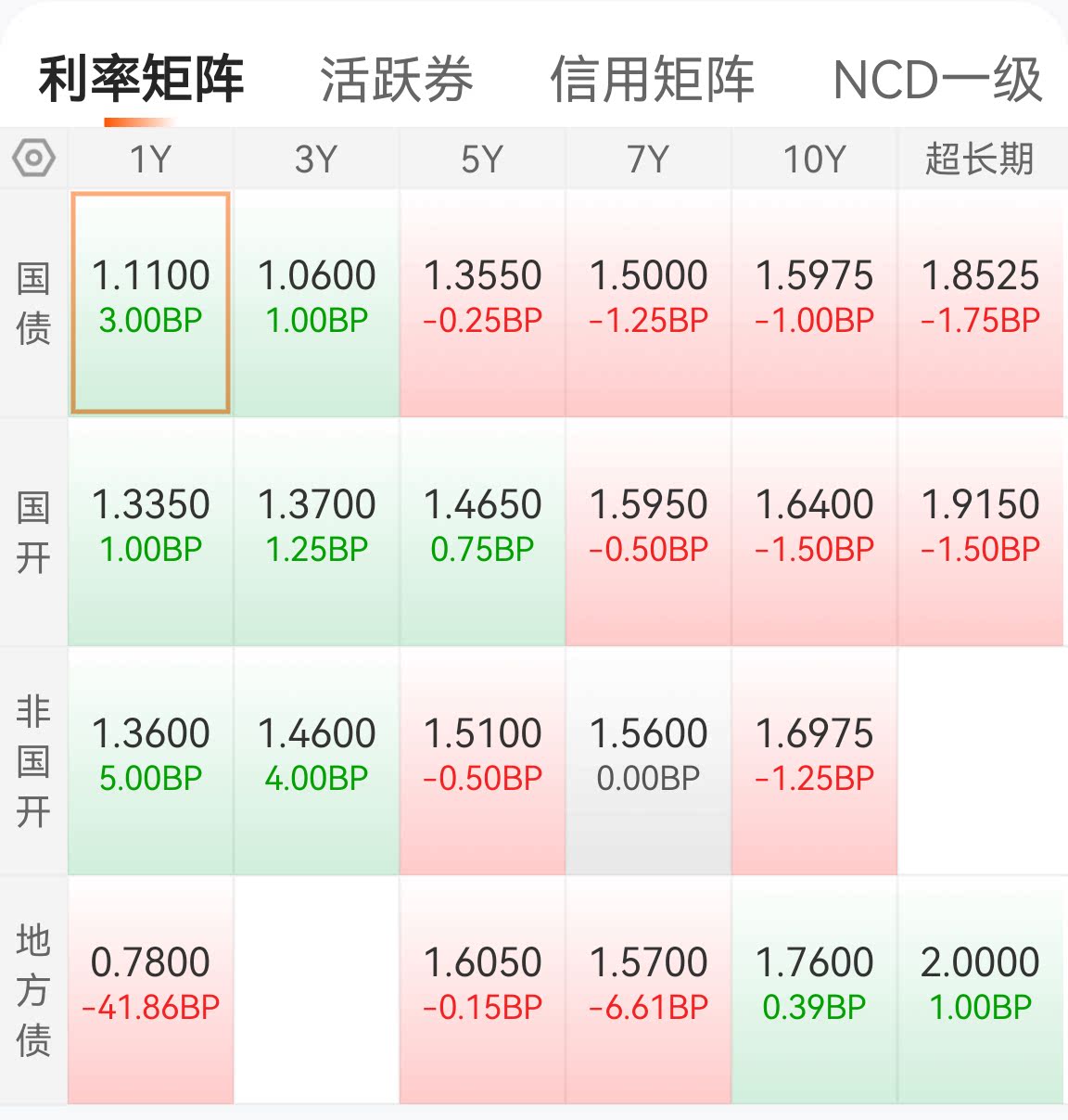 债市持续回调,银行理财业绩比较基准下破“2%”