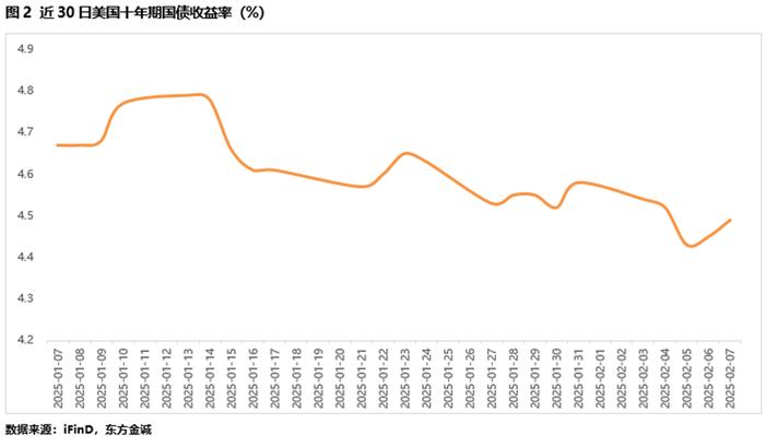 美债收益率全线走低，10年期美债收益率跌3.45个基点