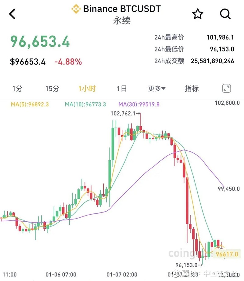 比特币突现过山车！一度跌破86000美元 12万人爆仓！