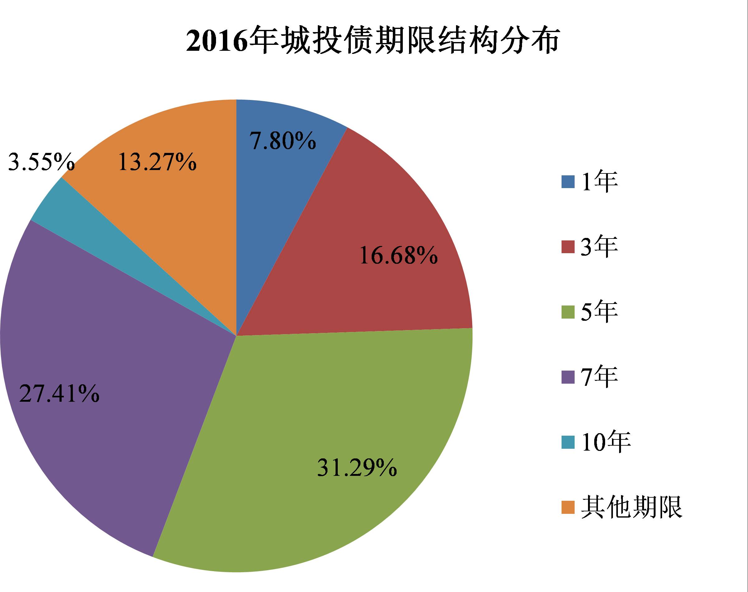 洛阳城乡建投集团10亿元短融完成发行,利率2.28%