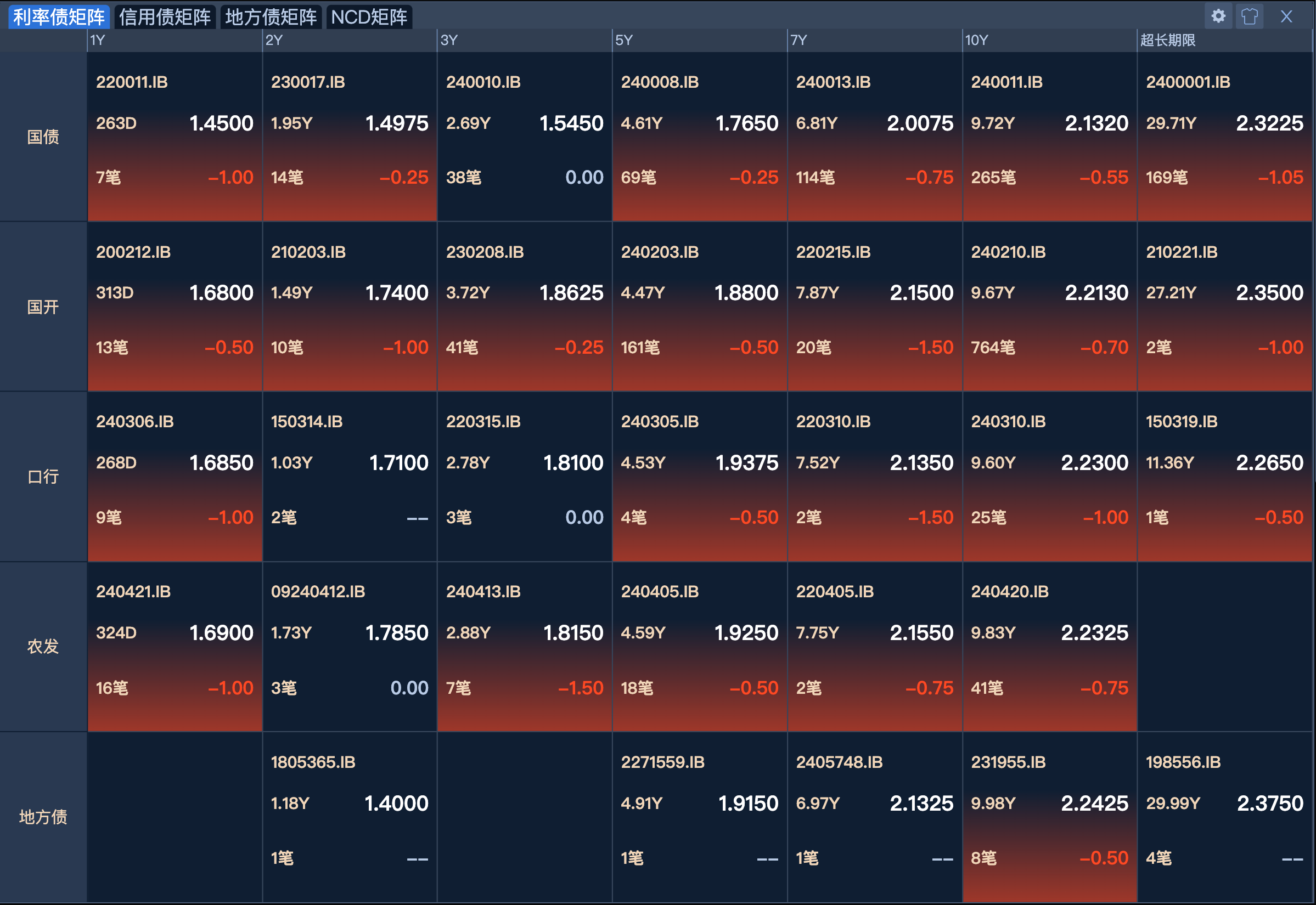债市收盘|10年期国开债增发边际倍数高达1106倍，沪深交易所隔夜回购利率跌破1.7%